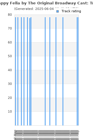 Track ratings