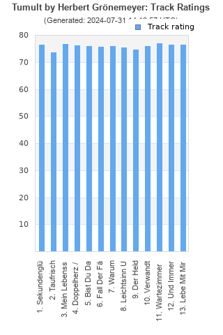 Track ratings