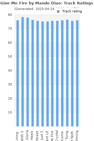 Track ratings