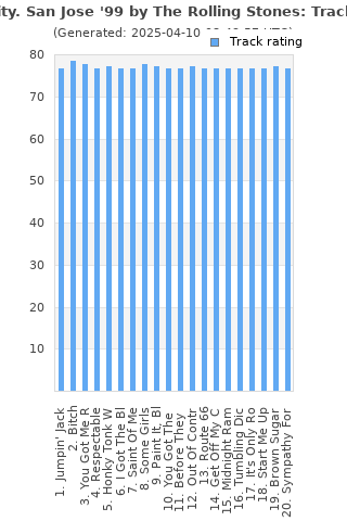 Track ratings