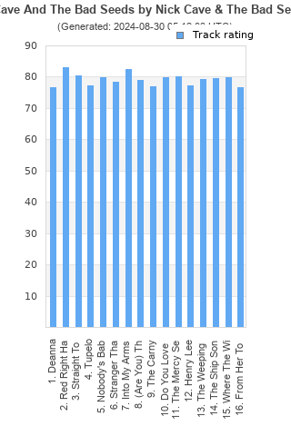 Track ratings