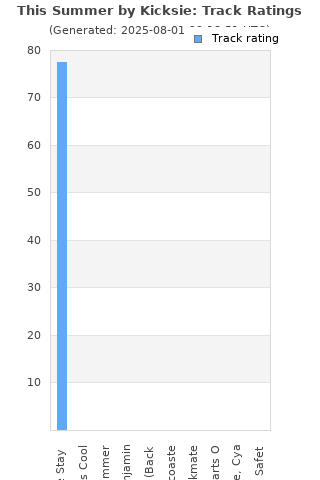 Track ratings