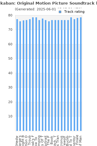 Track ratings