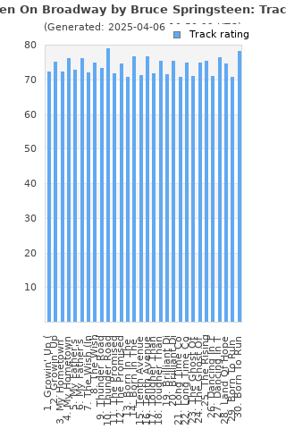 Track ratings
