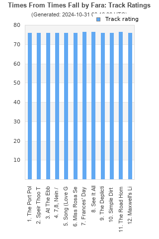 Track ratings