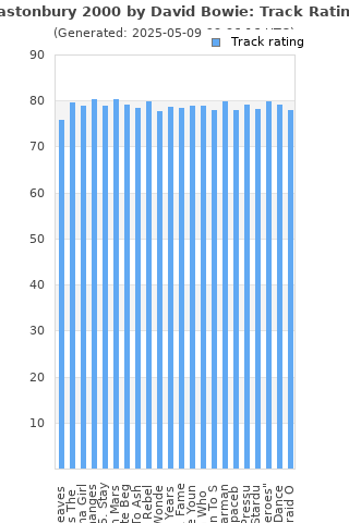 Track ratings