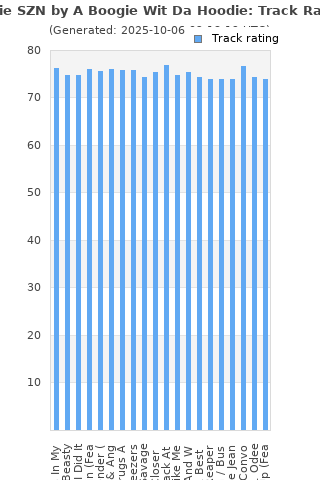 Boogie wit da hoodie album