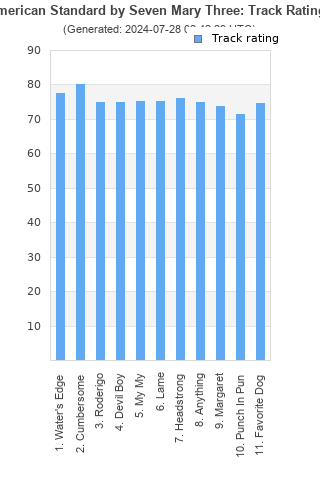 Track ratings