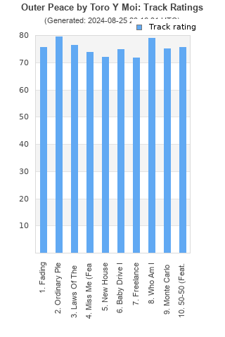 Track ratings