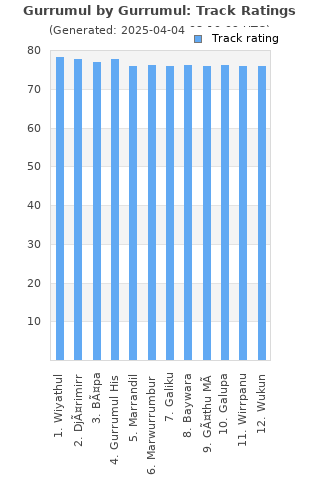 Track ratings