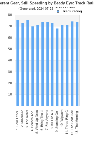 Track ratings