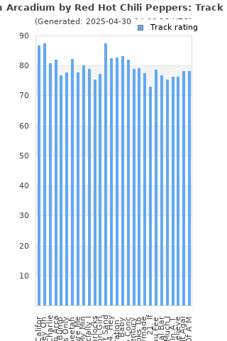 Track ratings