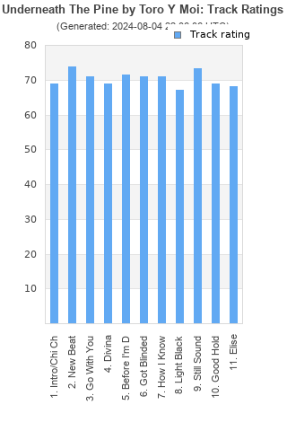 Track ratings