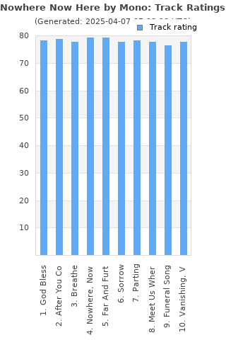 Track ratings