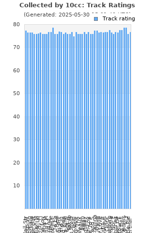 Track ratings