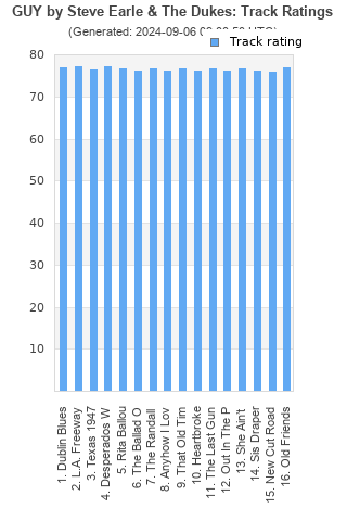 Track ratings