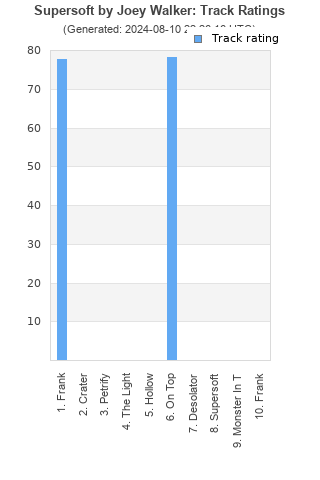 Track ratings