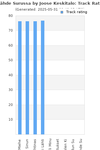 Track ratings