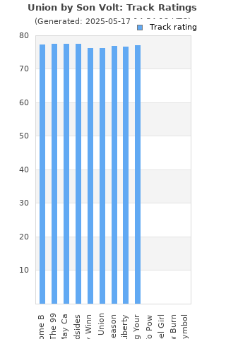 Track ratings