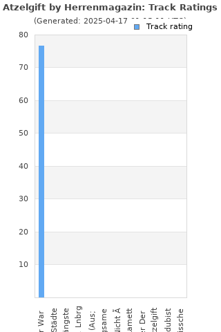 Track ratings