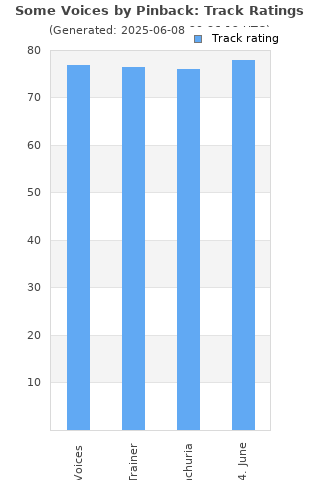 Track ratings