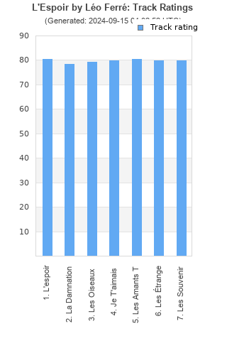 Track ratings