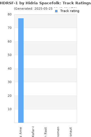 Track ratings