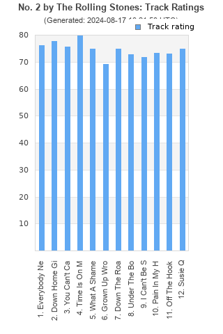 Track ratings