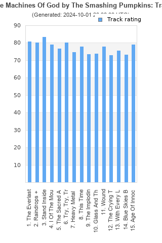 Track ratings