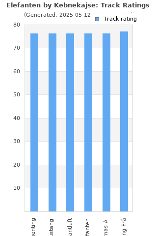 Track ratings