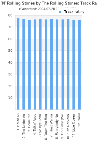 Track ratings