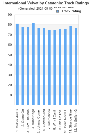 Track ratings