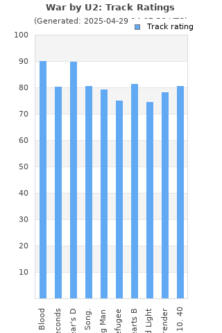 Track ratings