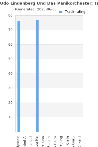 Track ratings