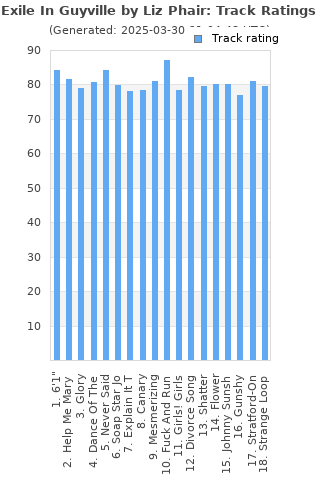 Track ratings