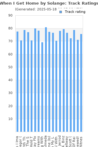 Track ratings