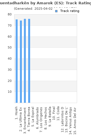 Track ratings