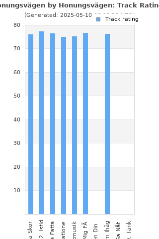 Track ratings