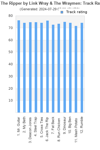 Track ratings