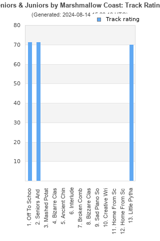 Track ratings