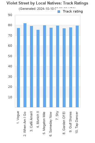 Track ratings