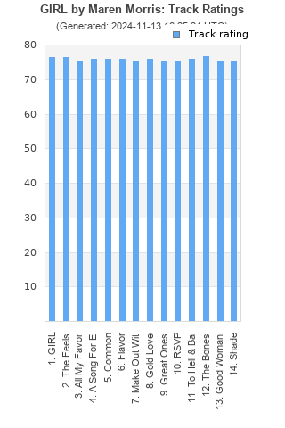 Track ratings