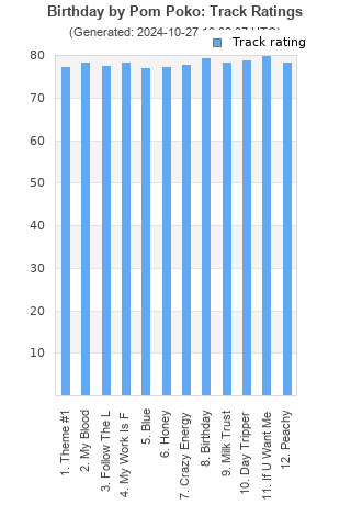 Track ratings