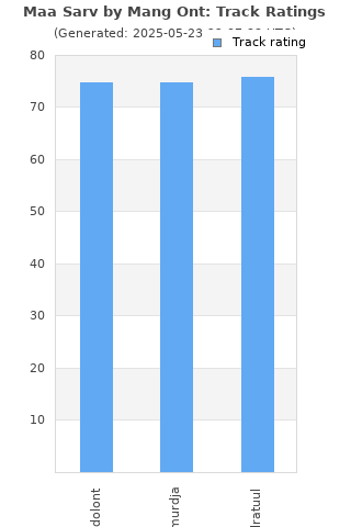 Track ratings