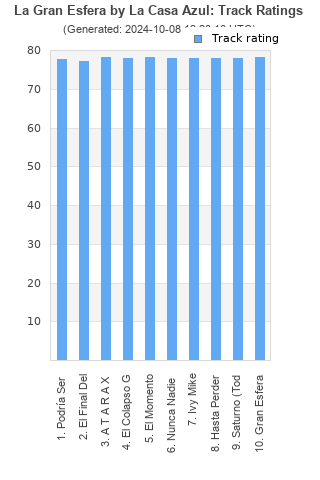 Track ratings