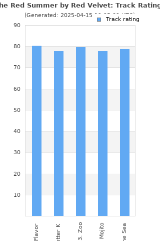 Track ratings