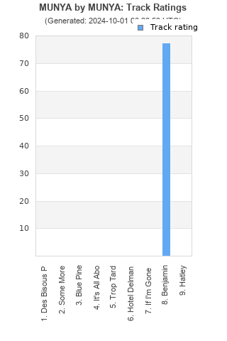 Track ratings