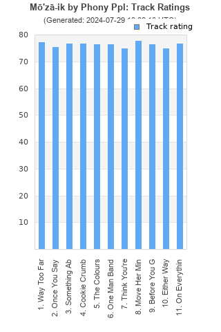 Track ratings