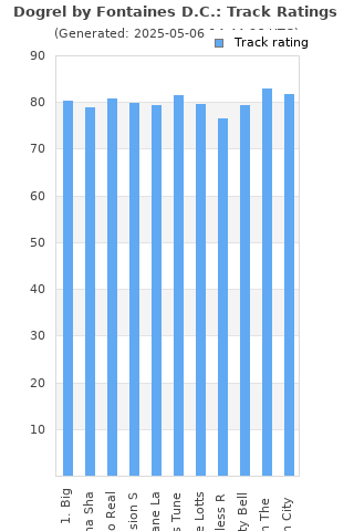 Track ratings