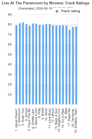 Track ratings